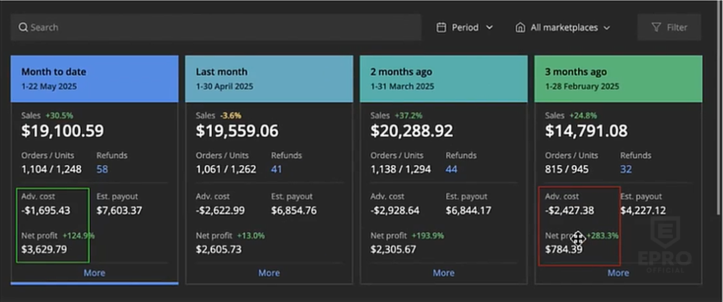 Sellerboard comparison from February to 22 May 2025 showing sales growth and net profit rising from $784.39 to $3,629.79.