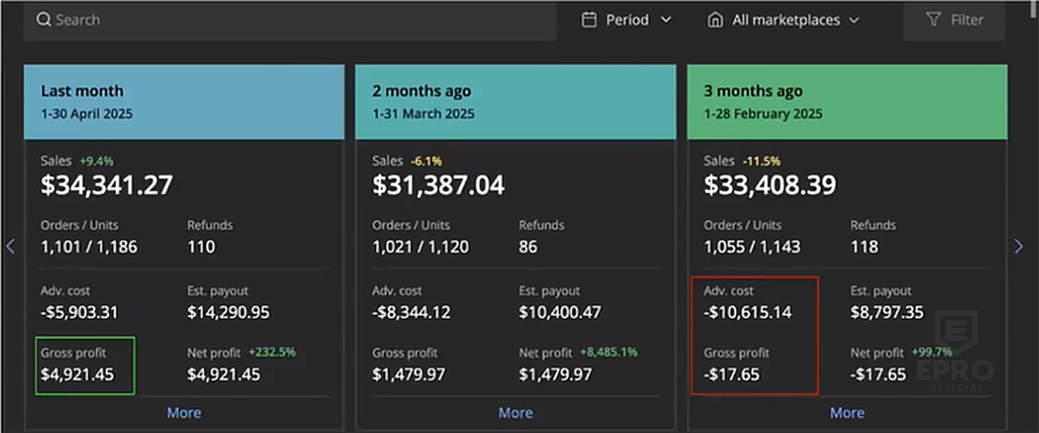 Sellerboard comparison showing advertising cost falling from $10,615.14 in February to $5,903.31 in April while net profit rises to $4,921.45.