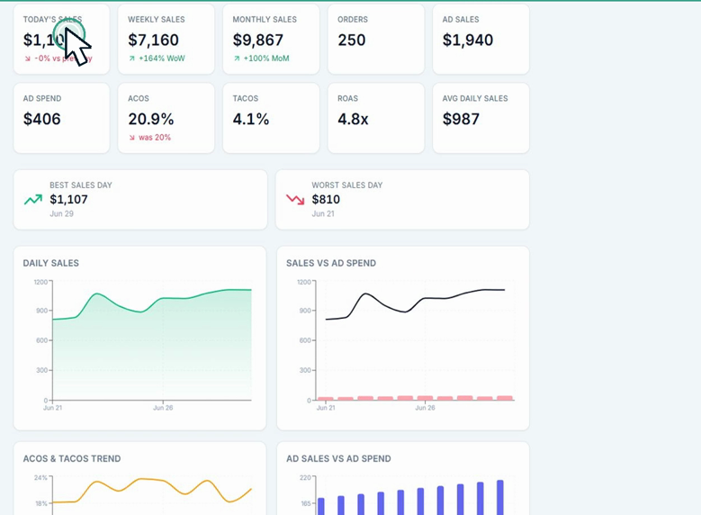 Helm indicator grid showing today's, weekly and monthly sales, orders, ad sales, ad spend, ACoS, TACoS, ROAS and average daily sales, above daily sales and sales-versus-ad-spend charts