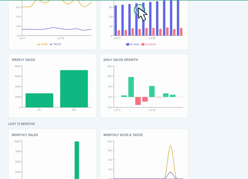 Helm trend view showing ACoS and TACoS plotted together, ad sales against ad spend, weekly sales, daily sales growth, and twelve-month sales and ACoS charts